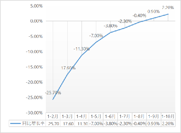 建筑安裝工程增速升至2.2%！1-10月建筑安裝工程統(tǒng)計最新數(shù)據(jù)出爐！