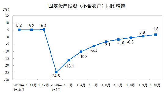 建筑安裝工程增速升至2.2%！1-10月建筑安裝工程統(tǒng)計最新數(shù)據(jù)出爐！