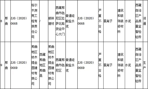 大批不合格砂石、水泥流入市場(chǎng)！涉及山東、浙江、陜西、重慶...
