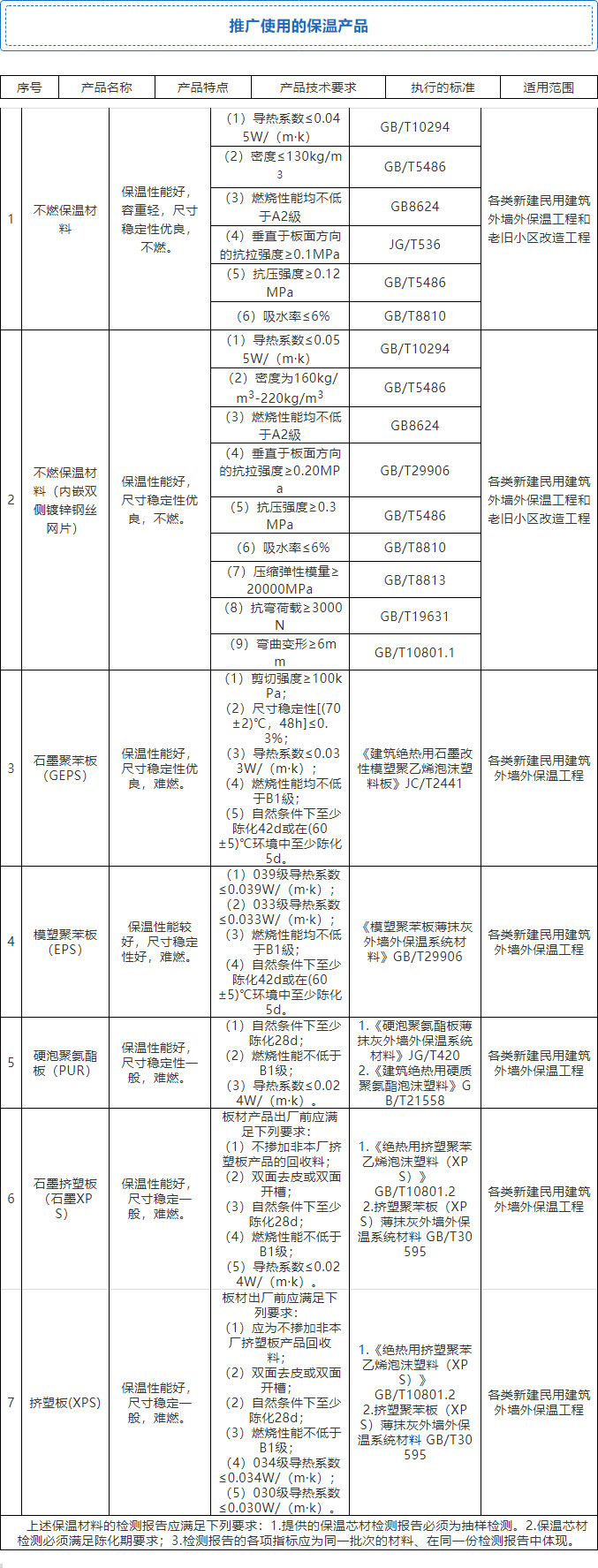 7月起，全省禁限外墻外保溫！全面推廣使用4種體系和7種材料！