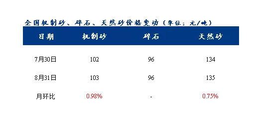 8月砂石價(jià)格同比上漲3.1%，金九銀十旺季來(lái)臨，砂石行情利好上揚(yáng)
