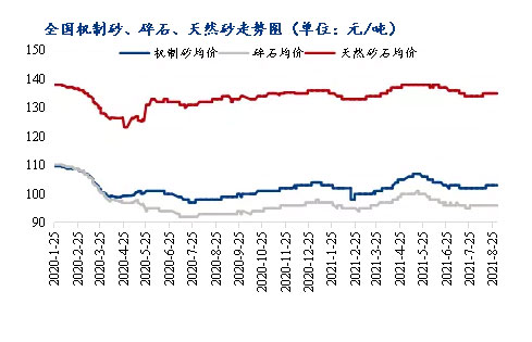8月砂石價(jià)格同比上漲3.1%，金九銀十旺季來(lái)臨，砂石行情利好上揚(yáng)