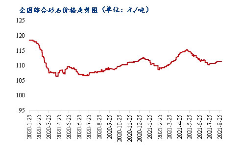 8月砂石價(jià)格同比上漲3.1%，金九銀十旺季來(lái)臨，砂石行情利好上揚(yáng)
