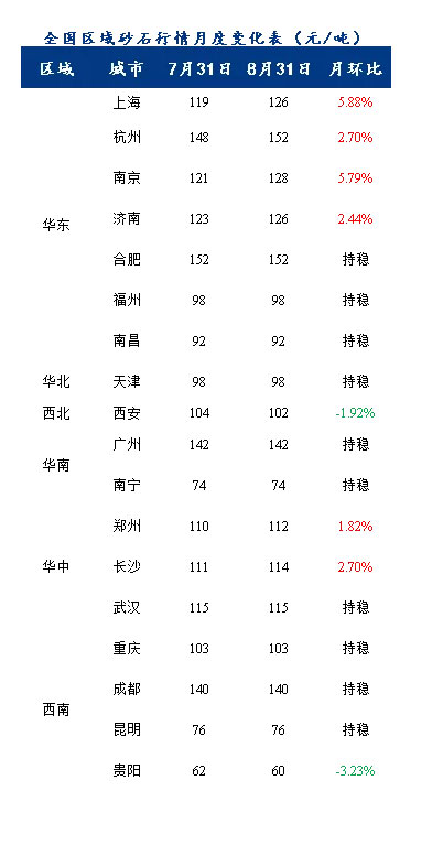 8月砂石價(jià)格同比上漲3.1%，金九銀十旺季來(lái)臨，砂石行情利好上揚(yáng)