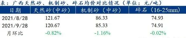 廣西受眾多因素影響，砂石價格小幅震蕩！四季度砂石行情展望
