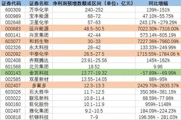 增長超7200%！原料暴漲致多家化工龍頭預(yù)增！