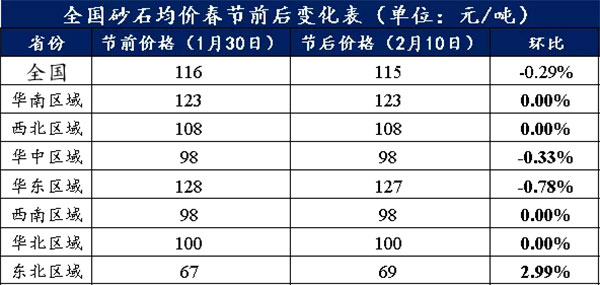 節(jié)后全國(guó)砂石礦山復(fù)工率33％，砂石價(jià)格環(huán)比下降0.29％