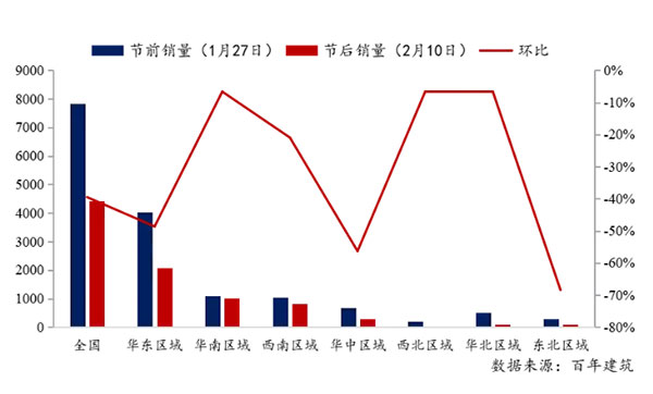 節(jié)后全國(guó)砂石礦山復(fù)工率33％，砂石價(jià)格環(huán)比下降0.29％