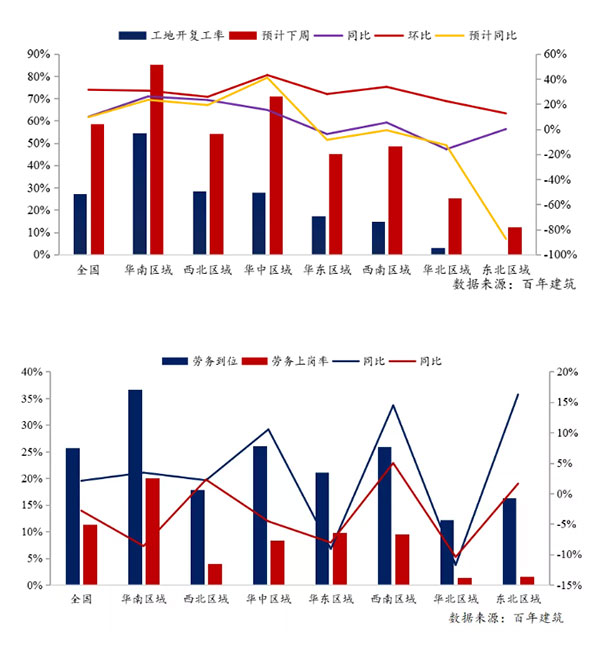 節(jié)后全國(guó)砂石礦山復(fù)工率33％，砂石價(jià)格環(huán)比下降0.29％