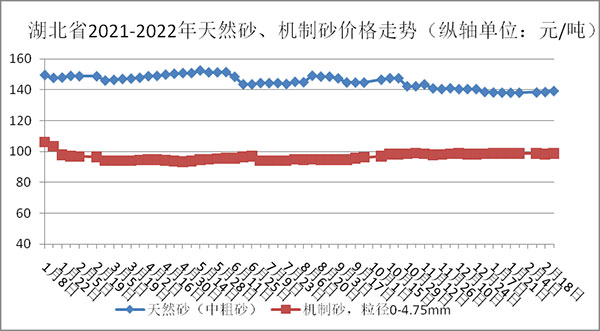 權(quán)威發(fā)布！湖北省2月砂石骨料、水泥、混凝土價(jià)格整體回落！