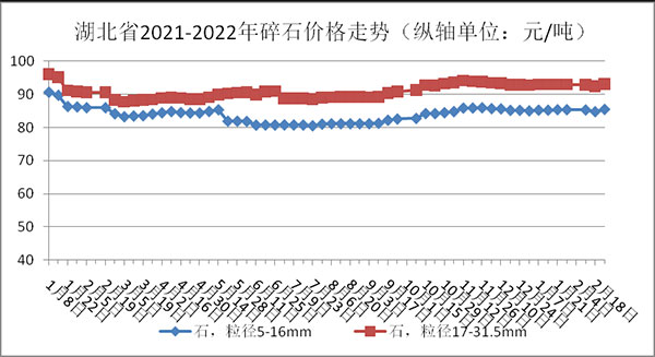 權(quán)威發(fā)布！湖北省2月砂石骨料、水泥、混凝土價(jià)格整體回落！