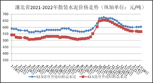 權(quán)威發(fā)布！湖北省2月砂石骨料、水泥、混凝土價(jià)格整體回落！