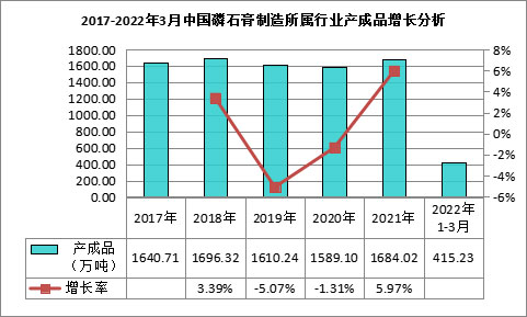 我國磷石膏行業(yè)利用量達(dá)到3118.82萬噸，在高端新材料領(lǐng)域成為“熱點”！