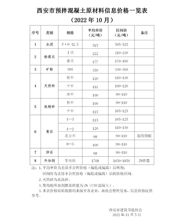 天然砂120元/噸，機(jī)制砂115元/噸，混凝土漲價心態(tài)漸濃！